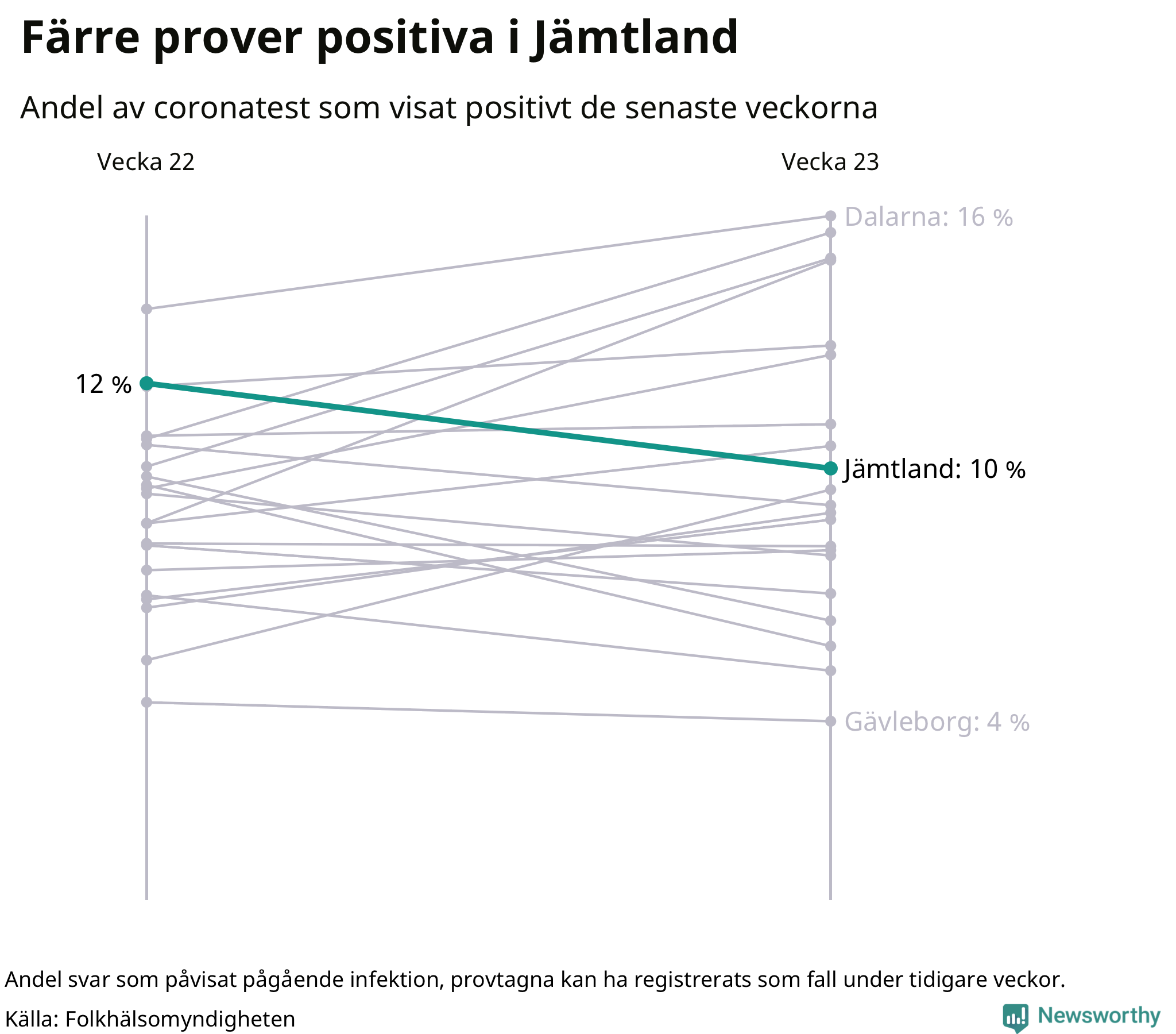 Andel av proverna som var positiva förra veckan